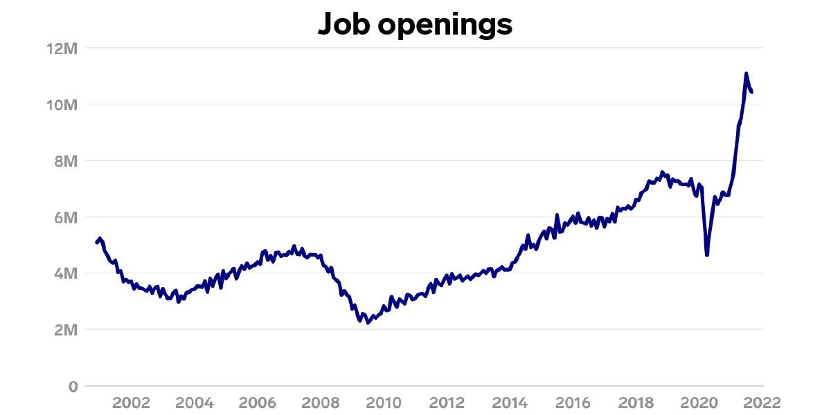 US job openings dip again in September — and a record 4.4 million ...