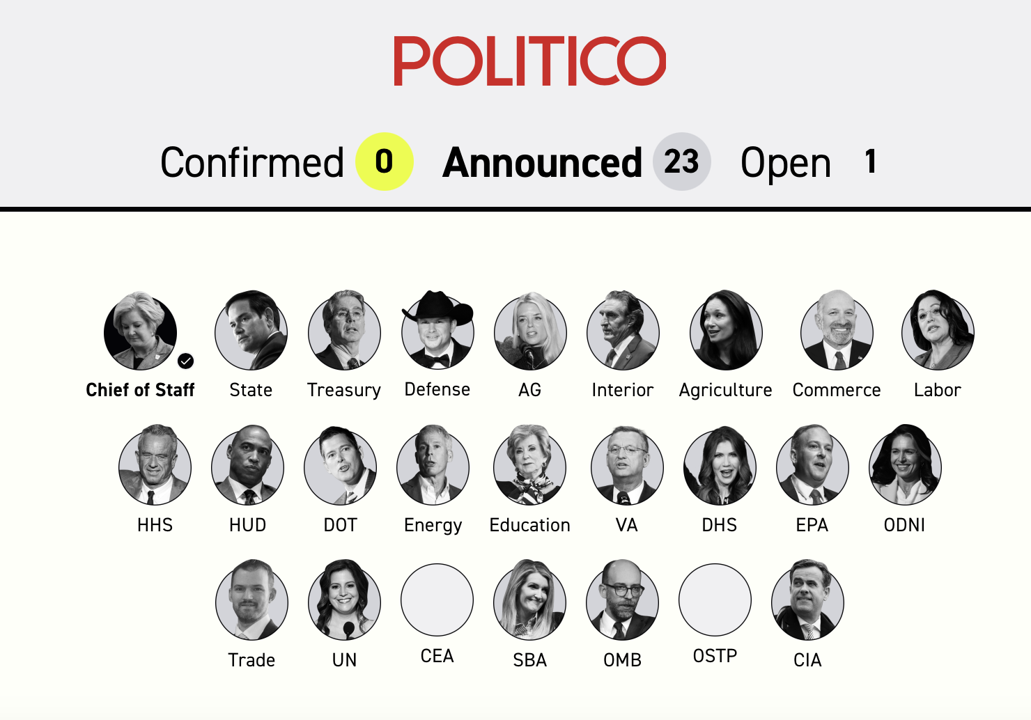 Politico tracking Trump’s Cabinet picks – The Radio Patriot